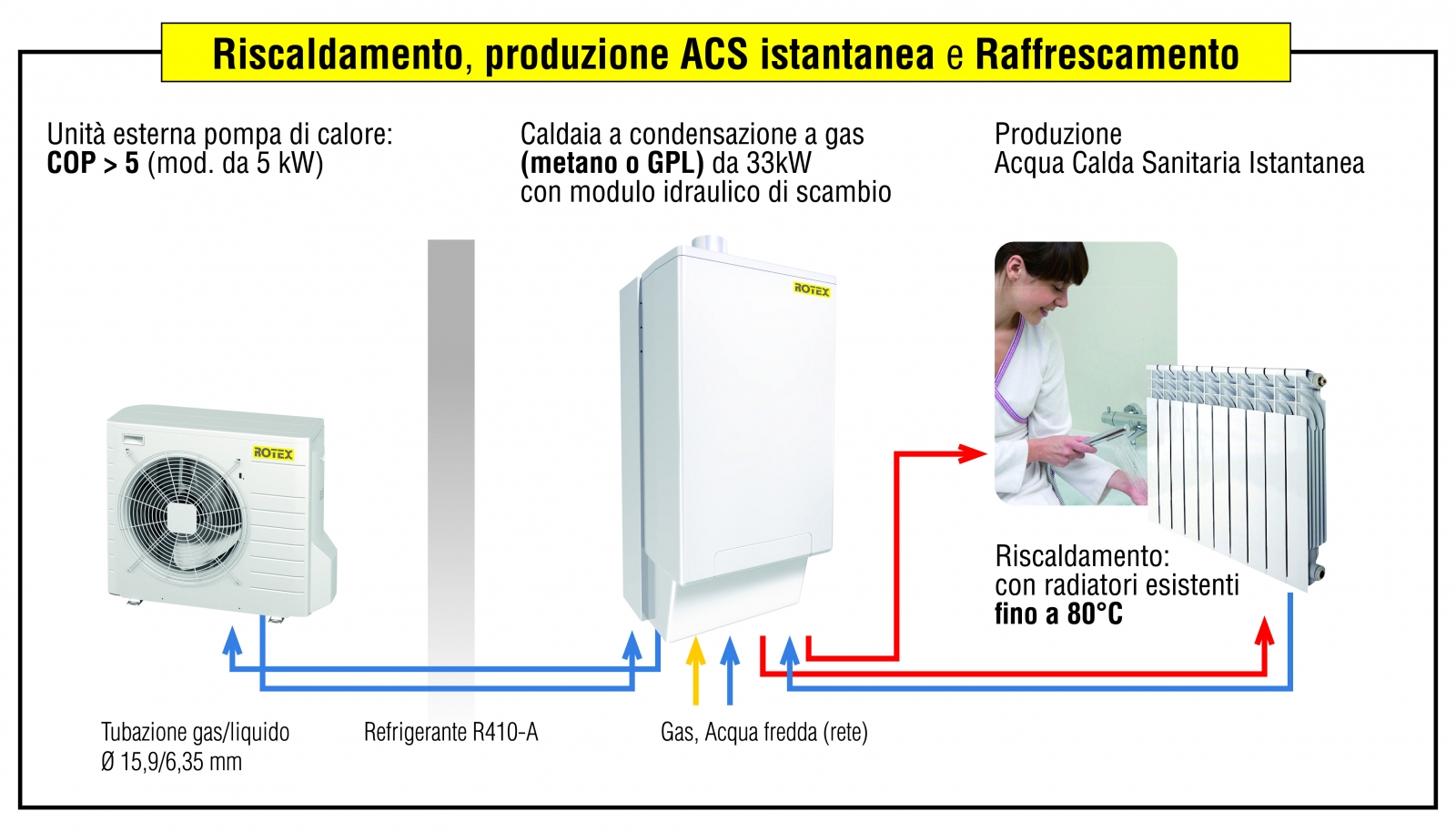 sistema ibrido caldaia a condensazione e pompa di calore