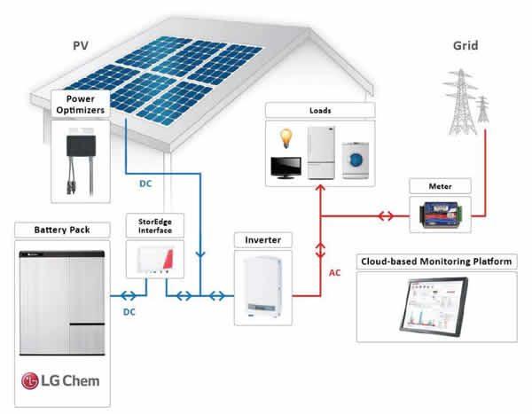 fotovoltaico con accumulo
